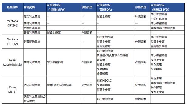 国内已获批上市的检测抗体