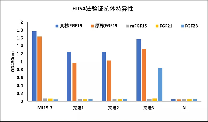 yd2333云顶电子游戏医学FGF19 (MJ19-7)抗体与商品化FGF19抗体的ELISA数据对比